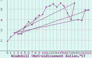 Courbe du refroidissement olien pour Manston (UK)