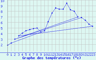 Courbe de tempratures pour Brest (29)