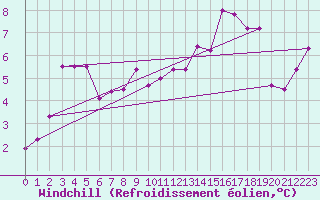 Courbe du refroidissement olien pour Poitiers (86)