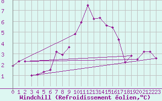 Courbe du refroidissement olien pour Medgidia
