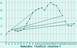 Courbe de l'humidex pour Hald V