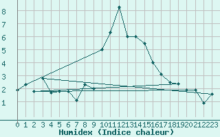 Courbe de l'humidex pour Flhli