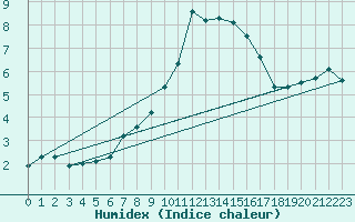 Courbe de l'humidex pour Medgidia