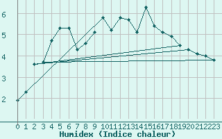 Courbe de l'humidex pour Nancy - Essey (54)