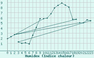 Courbe de l'humidex pour Attenkam