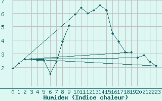 Courbe de l'humidex pour Arosa