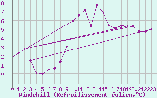 Courbe du refroidissement olien pour Vinga