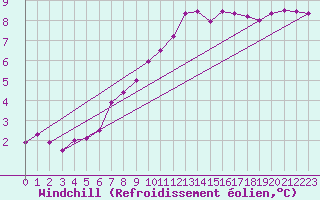 Courbe du refroidissement olien pour Villacoublay (78)