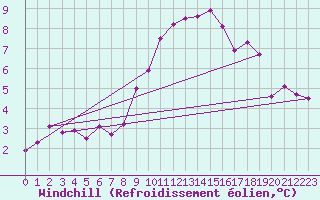 Courbe du refroidissement olien pour Lough Fea