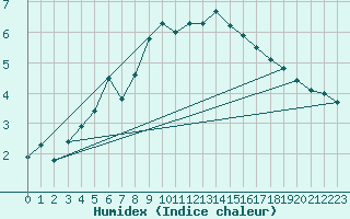 Courbe de l'humidex pour Rovaniemi Rautatieasema