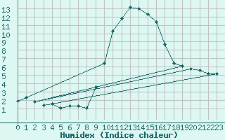 Courbe de l'humidex pour Dounoux (88)