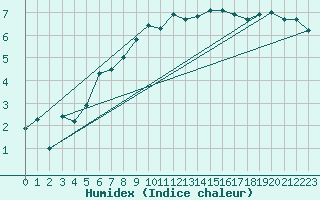 Courbe de l'humidex pour Magilligan