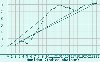 Courbe de l'humidex pour Lingen