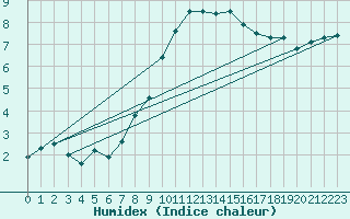 Courbe de l'humidex pour Kyritz