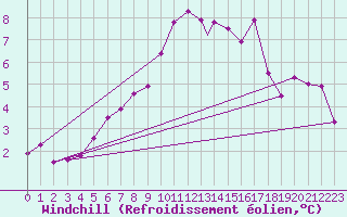 Courbe du refroidissement olien pour Sogndal / Haukasen
