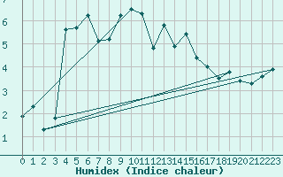 Courbe de l'humidex pour Visp