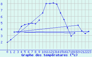 Courbe de tempratures pour Roth