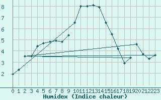 Courbe de l'humidex pour Roth