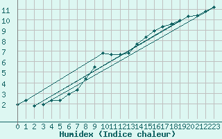 Courbe de l'humidex pour Izegem (Be)