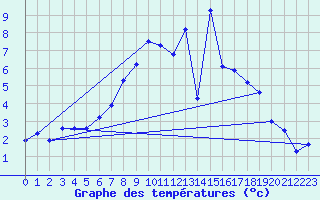 Courbe de tempratures pour Giessen