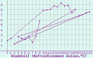 Courbe du refroidissement olien pour Mumbles