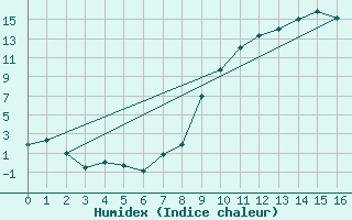 Courbe de l'humidex pour Saint-Etienne (42)