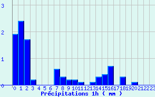 Diagramme des prcipitations pour Aumont Aubrac (48)