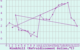 Courbe du refroidissement olien pour Lyon - Saint-Exupry (69)