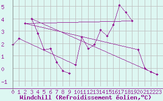 Courbe du refroidissement olien pour Grimsel Hospiz