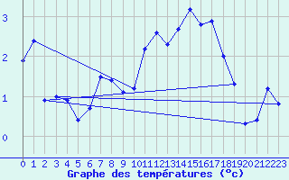 Courbe de tempratures pour Col Des Mosses