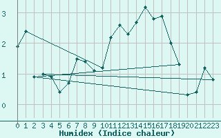 Courbe de l'humidex pour Col Des Mosses