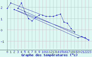 Courbe de tempratures pour Vardo Ap