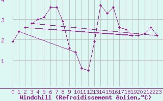 Courbe du refroidissement olien pour Mumbles