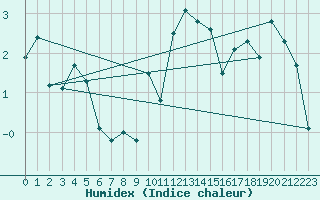 Courbe de l'humidex pour Grimentz (Sw)