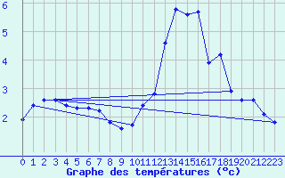 Courbe de tempratures pour Le Merlerault (61)