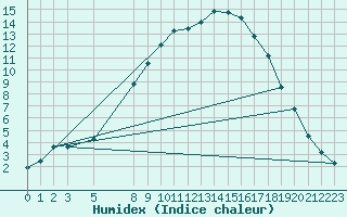 Courbe de l'humidex pour Sjaelsmark