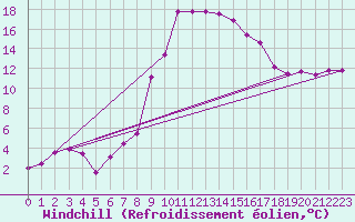 Courbe du refroidissement olien pour Les Charbonnires (Sw)
