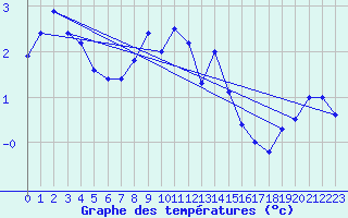 Courbe de tempratures pour Guetsch