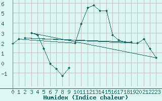 Courbe de l'humidex pour Idar-Oberstein