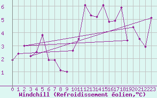 Courbe du refroidissement olien pour Liesek