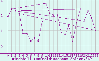 Courbe du refroidissement olien pour Aouste sur Sye (26)
