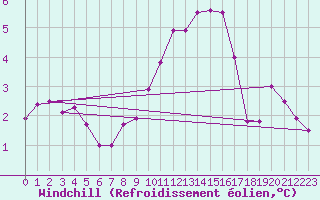 Courbe du refroidissement olien pour Valleroy (54)