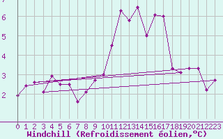 Courbe du refroidissement olien pour Dounoux (88)