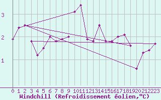 Courbe du refroidissement olien pour Kocelovice