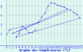 Courbe de tempratures pour Deidenberg (Be)