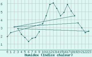 Courbe de l'humidex pour Braunlage