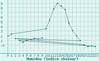 Courbe de l'humidex pour Murau