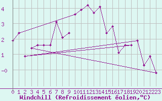 Courbe du refroidissement olien pour Koblenz Falckenstein