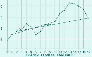 Courbe de l'humidex pour Geilenkirchen