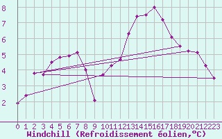 Courbe du refroidissement olien pour Angliers (17)